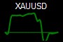 XAUUSD